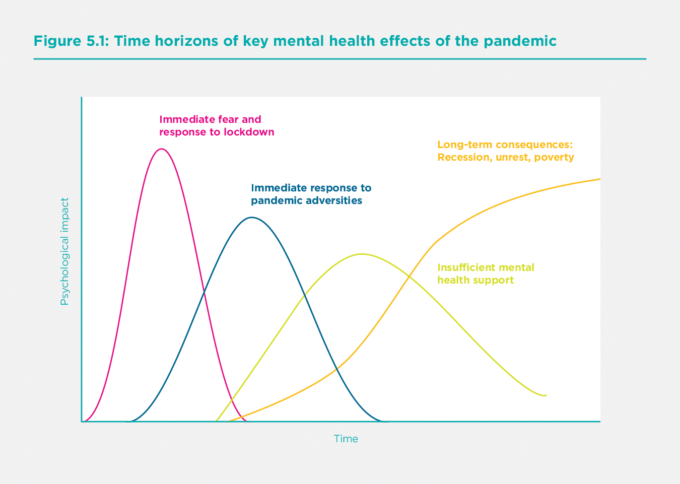 Figure 5.1 Time horizons of key mental health effects of the pandemic