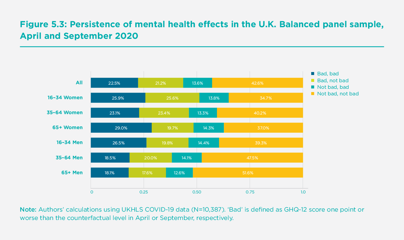 Figure 5.3 Persistence of mental health effects in the U.K.