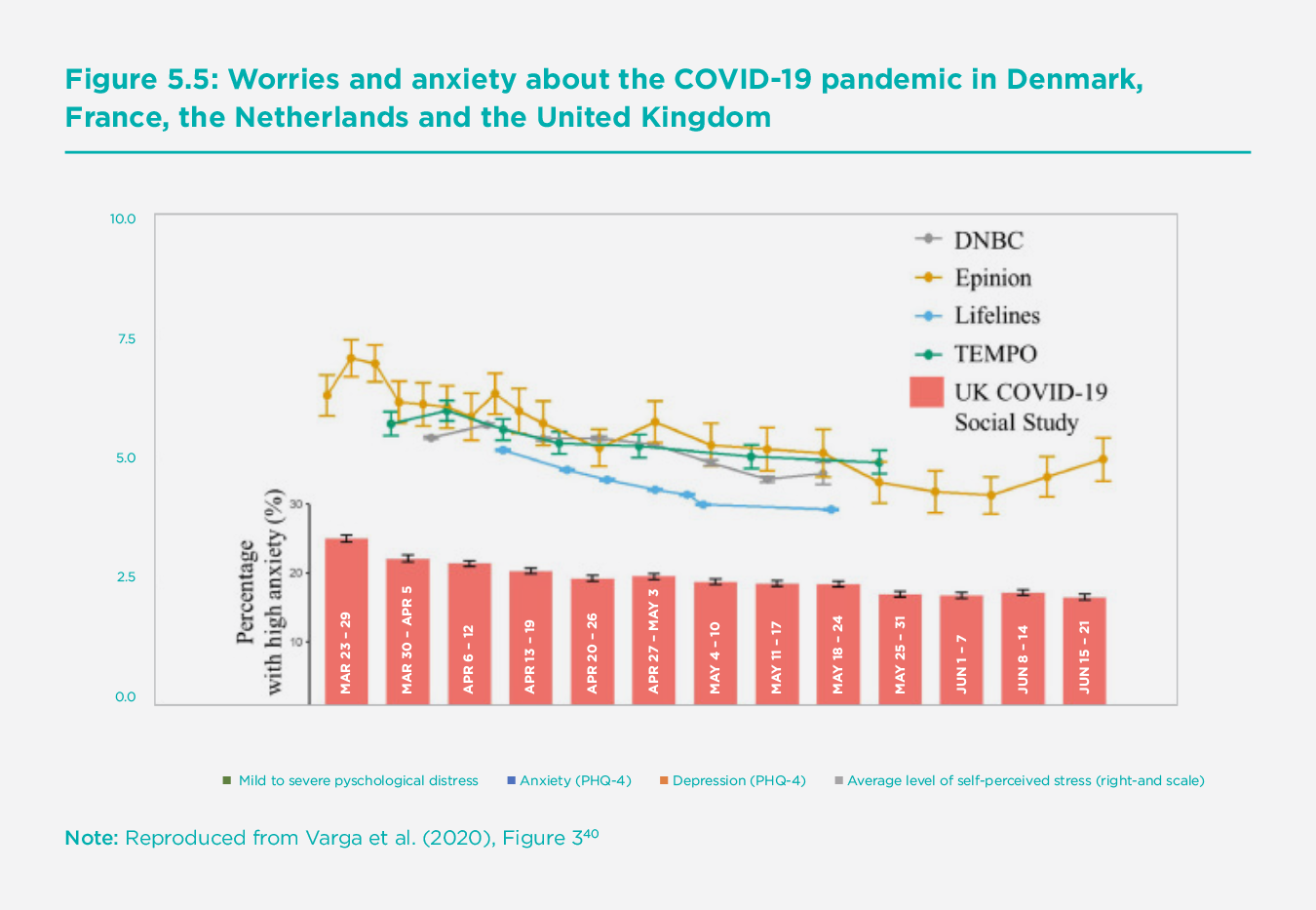 Figure 5.5 Worries and anxiety about the COVID-19 pandemic in Denmark, France, the Netherlands and the United Kingdom
