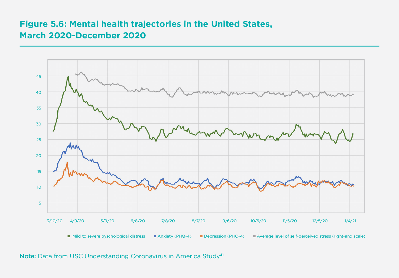 Figure 5.6 Mental health trajectories in the United States, March 2020-December 2020