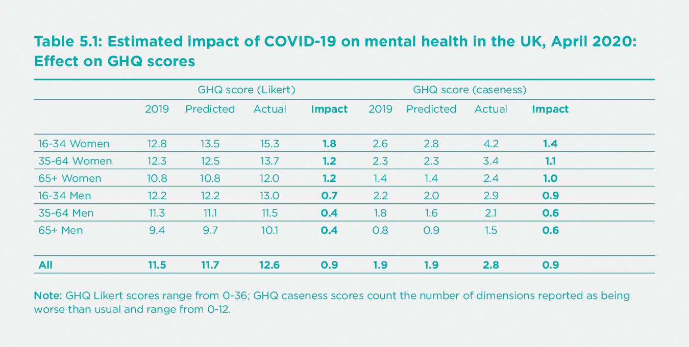 Table 5.1 Estimated impact of COVID-19 on mental health in the UK, April 2020: Effect on GHQ scores
