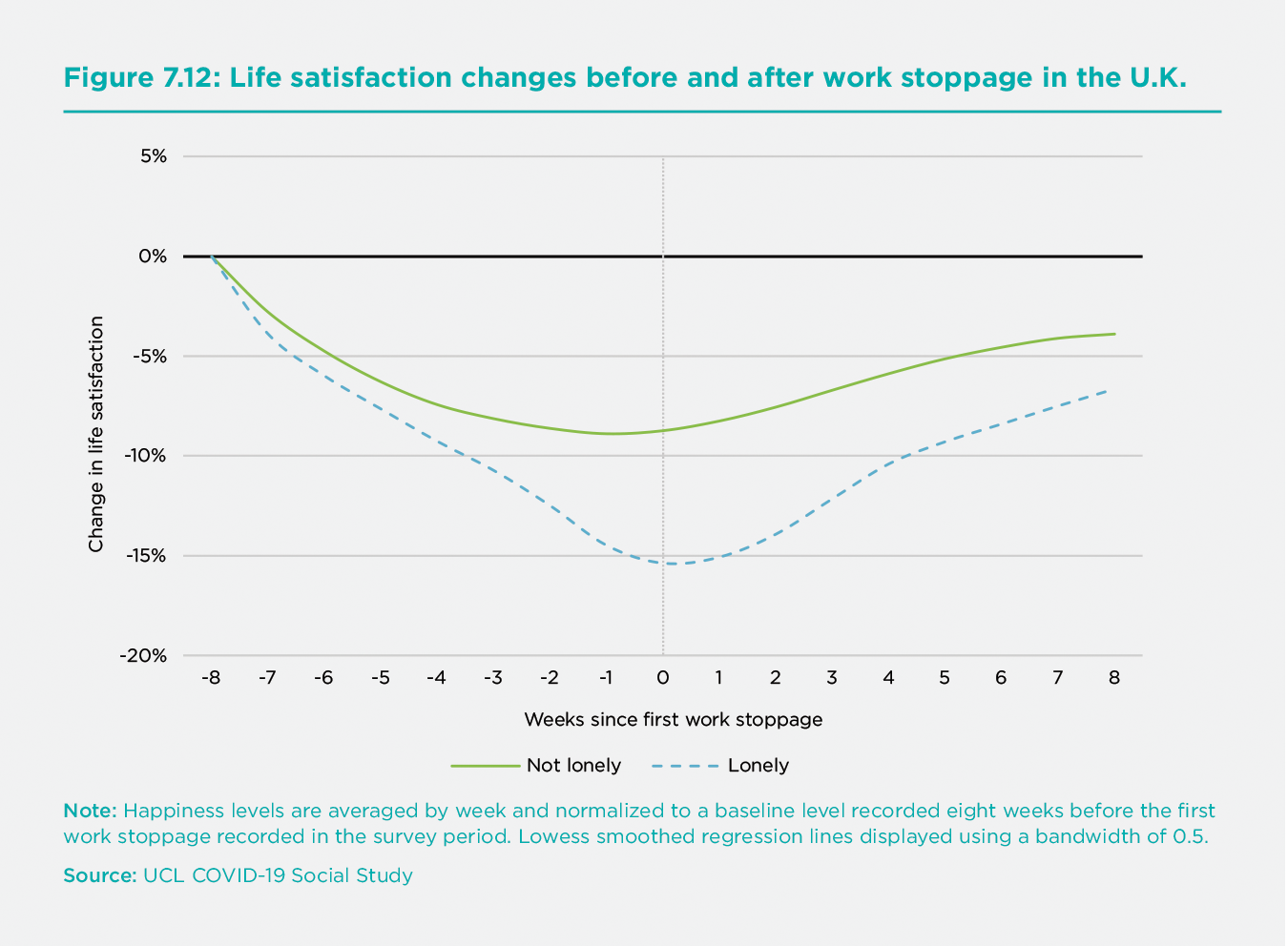 Figure 7.12: Life satisfaction changes before and after work stoppage in the U.K.