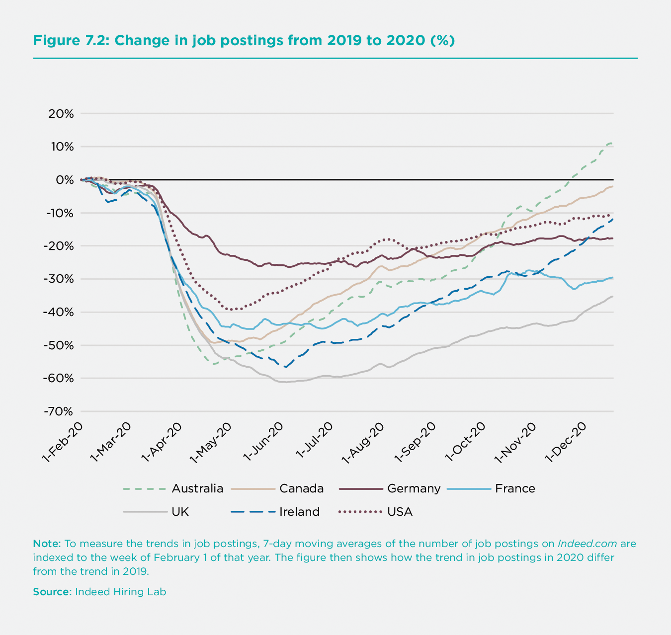Figure 7.2: Change in job postings from 2019 to 2020 (%)