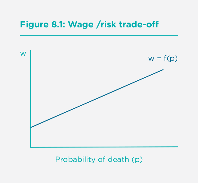 Figure 8.1 Wage /risk trade-off