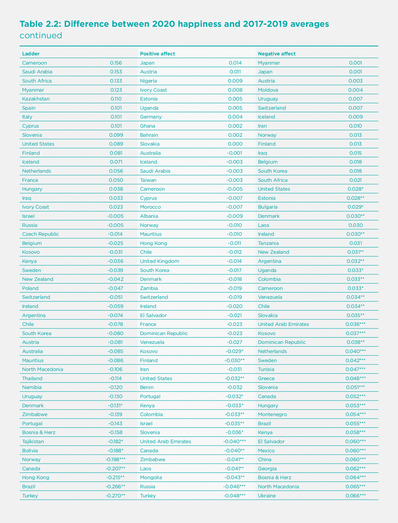 Table 2.2: Difference between 2020 happiness and 2017-2019 averages